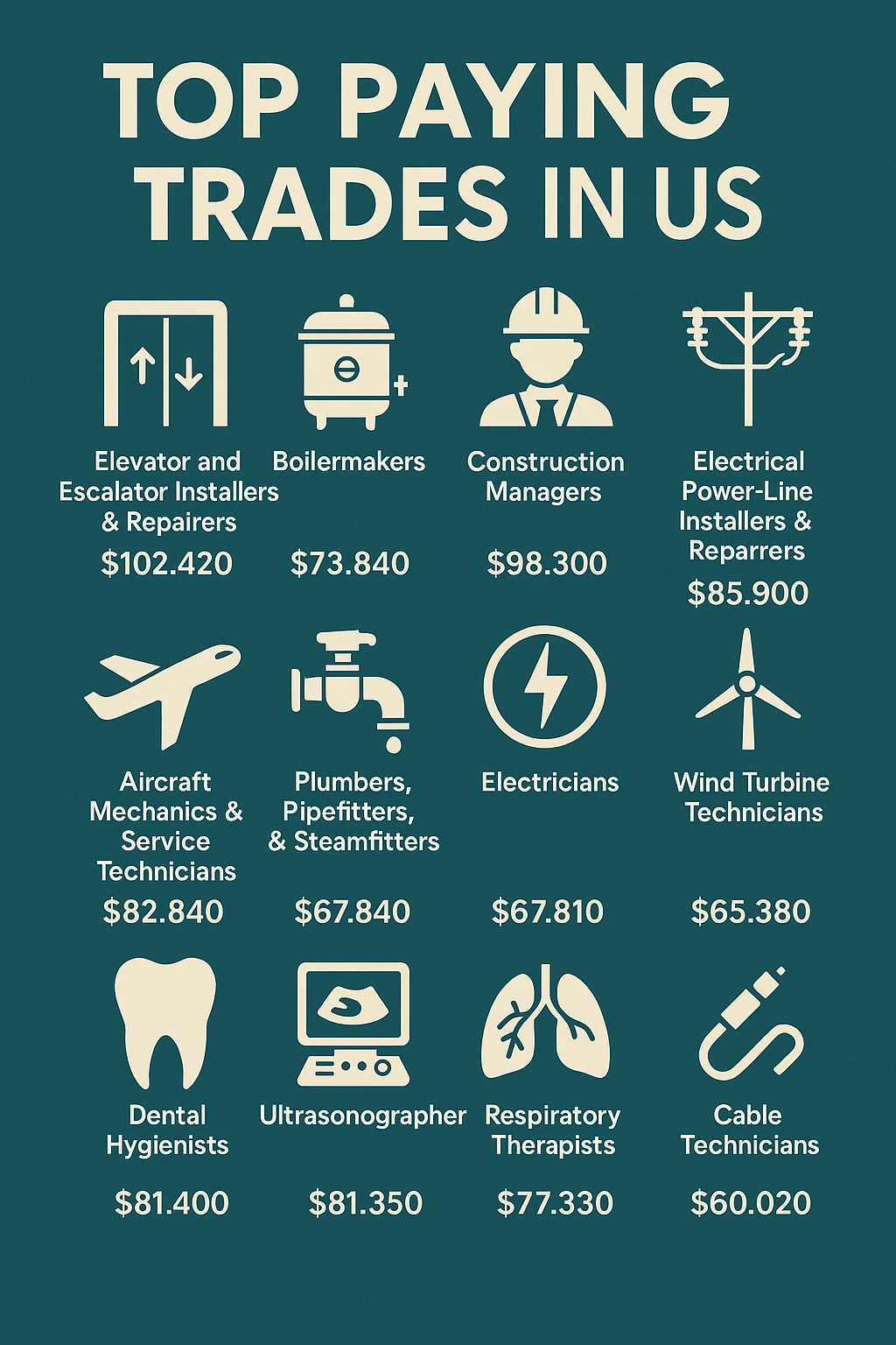 You are currently viewing Top Paying Trades in US (2025): 13 Skilled Jobs That Make Great Money Without a Degree
